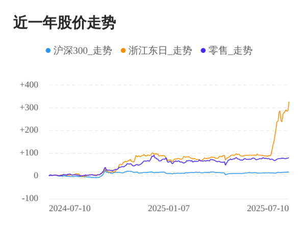 创通网 浙江东日07月10日大涨，股价创历史新高