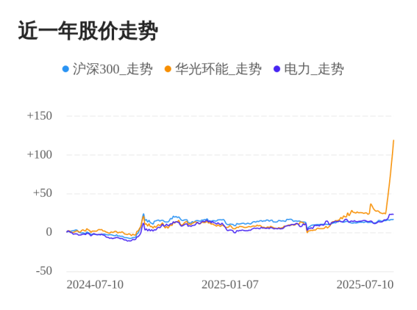 配资658 华光环能07月10日大涨，股价创历史新高