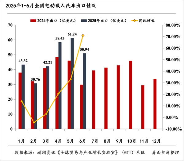 九鼎 电动载人汽车出海月报|6月出口额同比增长70.98%，中国车企全球化2.0加速
