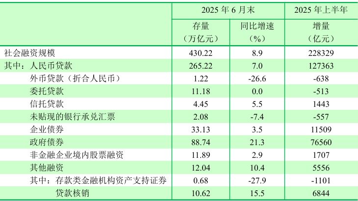图表来源：二季度货币政策报告