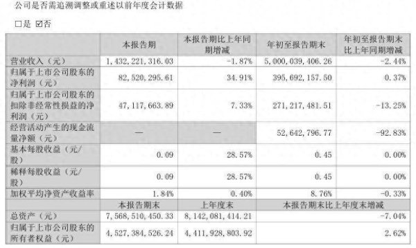中金优配 财报透视｜三全食品前三季营收微减净利微增，经营现金流净额大降93%，此前13亿元投资澳洲生产基地